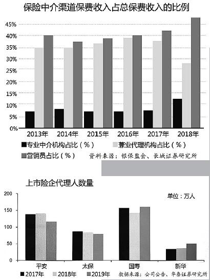 900萬(wàn)保險(xiǎn)代理人面臨行業(yè)洗牌 監(jiān)管規(guī)則二次征求意見(jiàn)帶來(lái)的變革