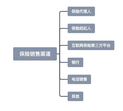 代理人、經(jīng)紀(jì)人、互聯(lián)網(wǎng) 哪種渠道買保險更劃算？